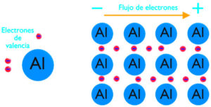 Lee más sobre el artículo La Conductividad Eléctrica Del Aluminio (Al3)