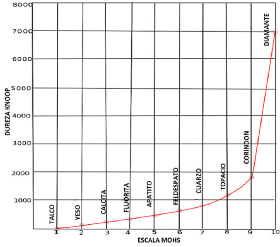 ENSAYO DE DUREZA KNOOP VS METODO DE DUREZA MOHS